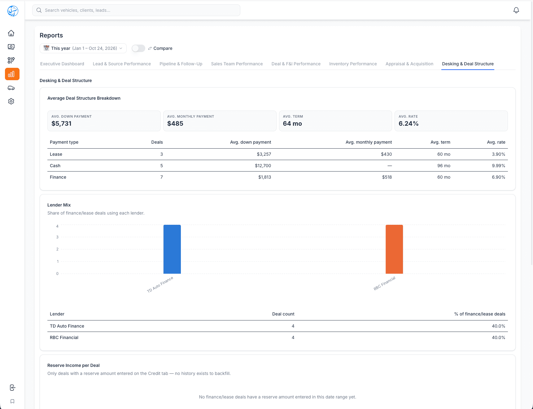 LeadHound Desking & Deal Structure report with average payments and lender mix